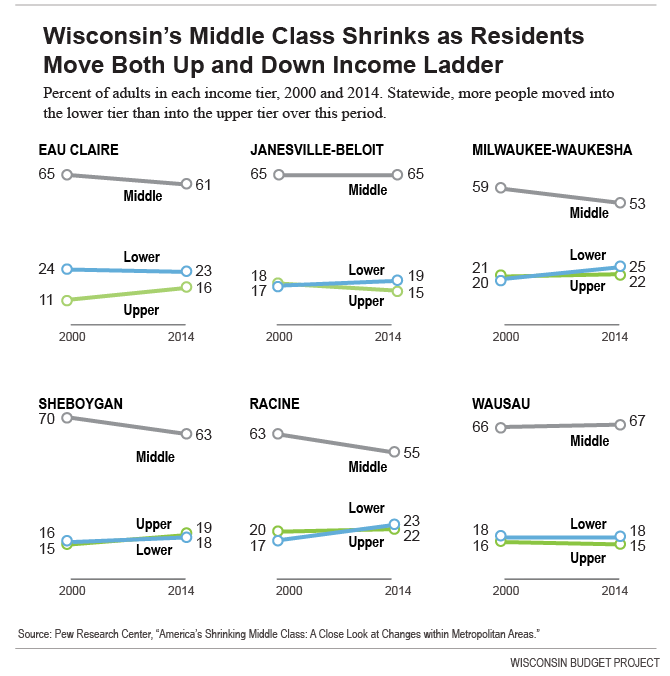 Wisconsin Budget State Has Fourth Biggest Middle Class » Urban Milwaukee