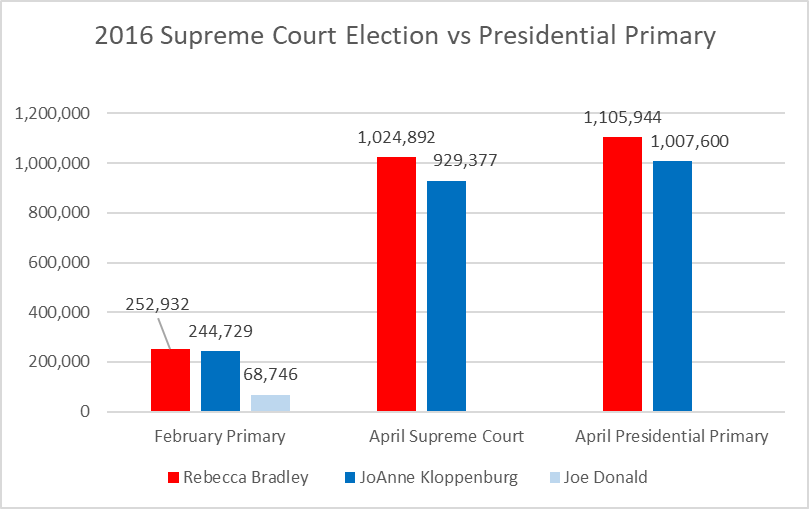 Data Wonk The Rise of a Partisan Supreme Court » Urban Milwaukee