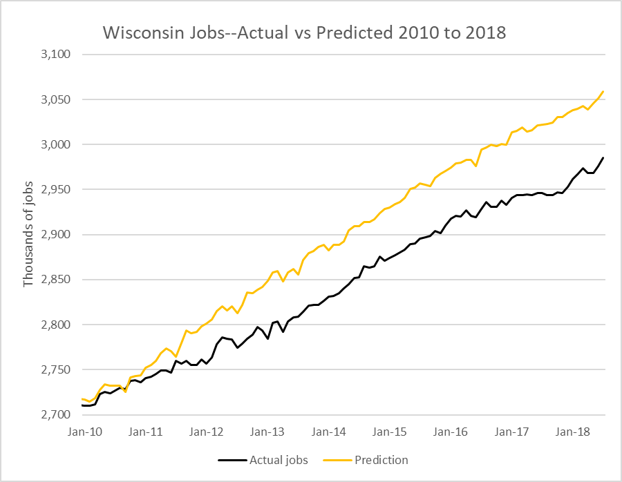 Data Wonk Walker Cost State 80,000 Jobs » Urban Milwaukee