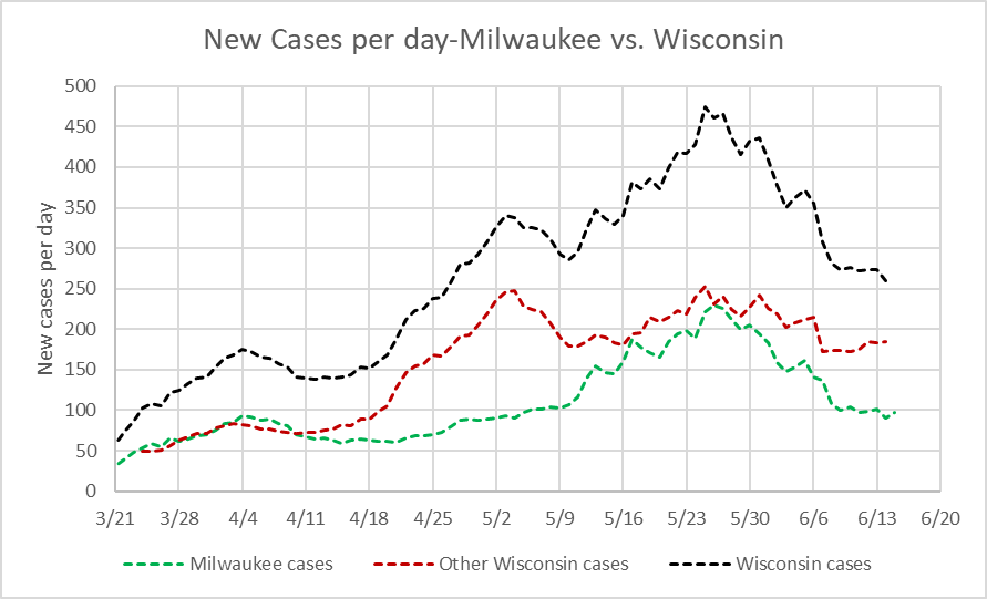Data Wonk Will State Face a Second COVID19 Wave? » Urban Milwaukee