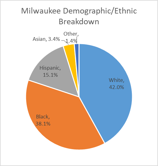 Data Wonk Why is Milwaukee’s Murder Rate Increasing? » Urban Milwaukee