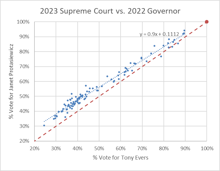 Data Wonk Two Issues Show Decline Of Democracy In Wisconsin » Urban