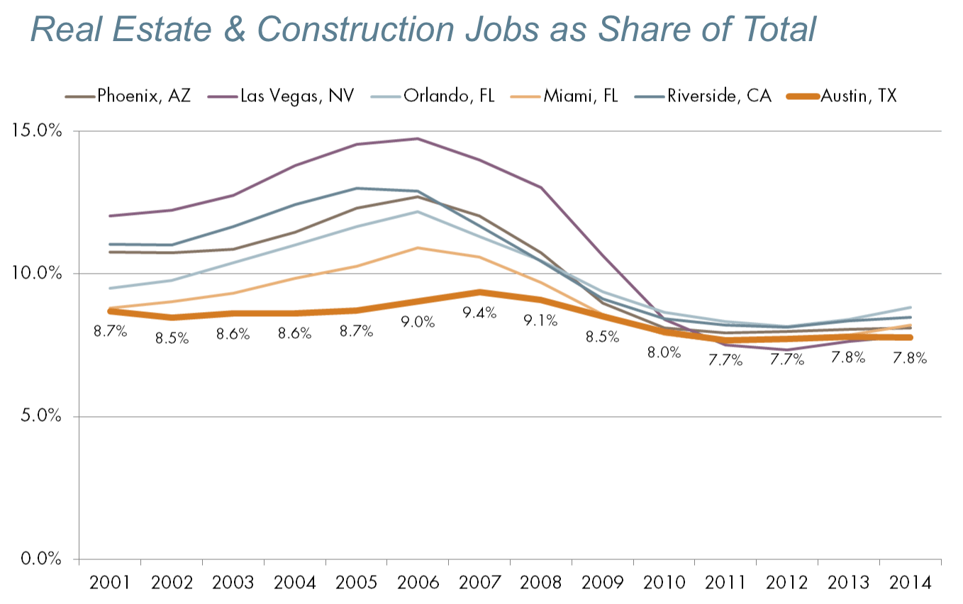 Austin is Not in a Housing Bubble. Sorry Trulia. Sorry Fitch