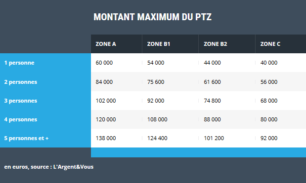 zone prêt à taux zéro 2023 Prêt À Taux Zéro 2022 Ou Ptz 2022 - Urbaxim