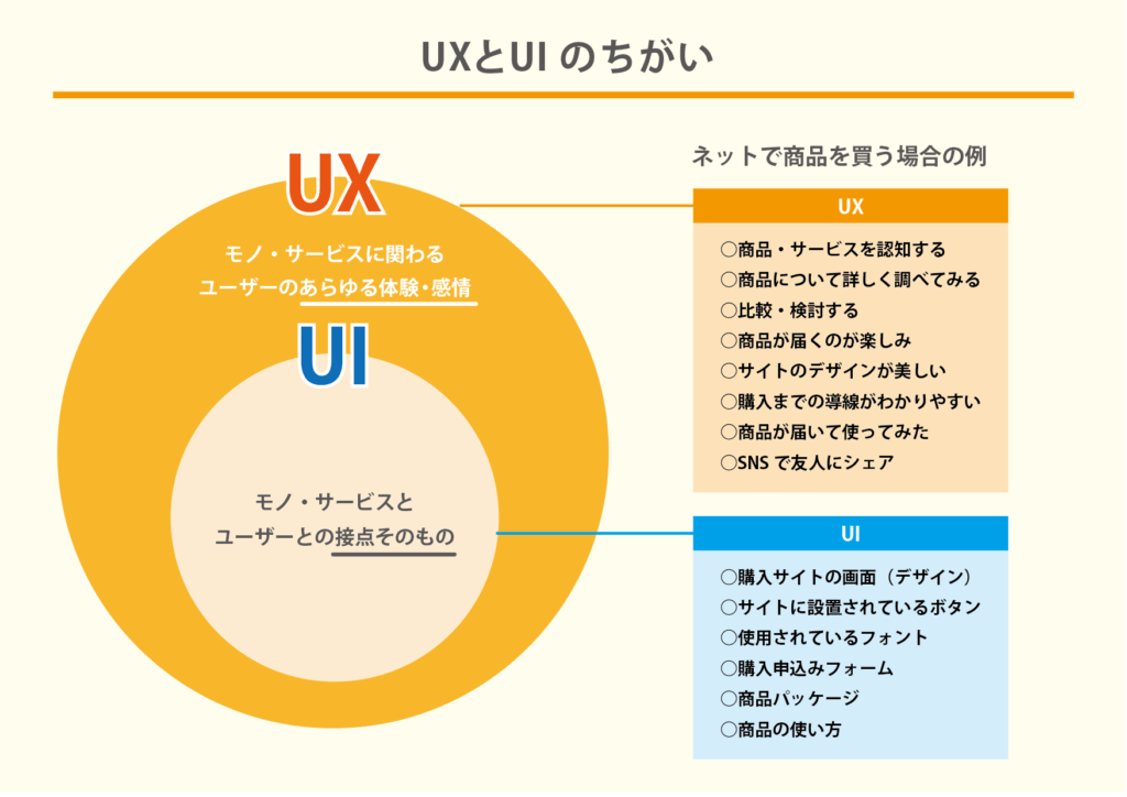 売れるチームのUX講座vol.1｜ UI、CX、DX、CS・・・用語の違いと関係 売れティータイム