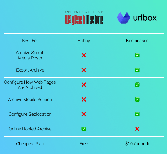 Top 6 Wayback Machine Alternatives - Archive Sites With Automated 