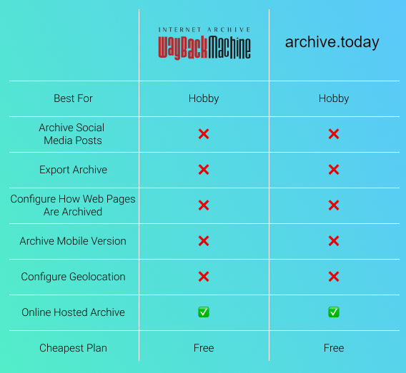 Top 6 Wayback Machine Alternatives - Archive Sites With Automated 