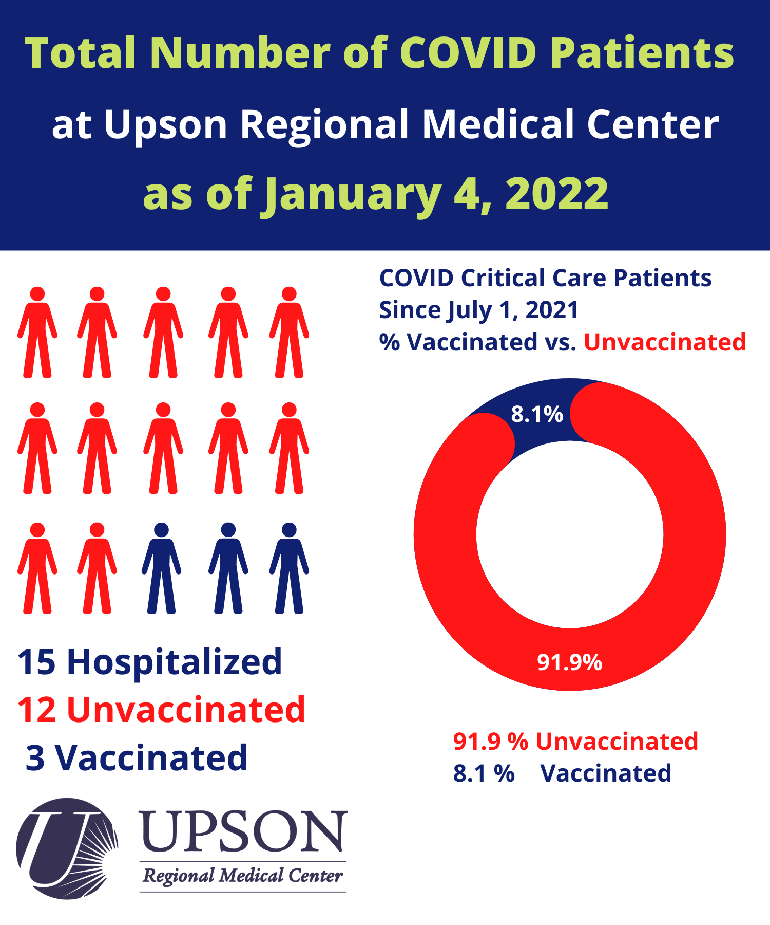 COVID Cases at URMC as of January 4, 2022 Upson Regional Medical Center