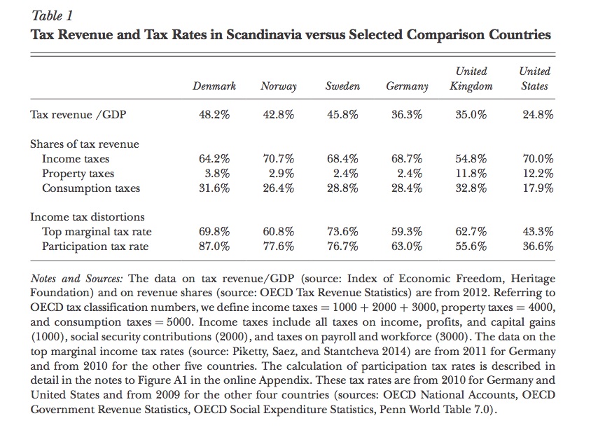 Graph/Table of the Week Tax in Scandinavian countries URPE