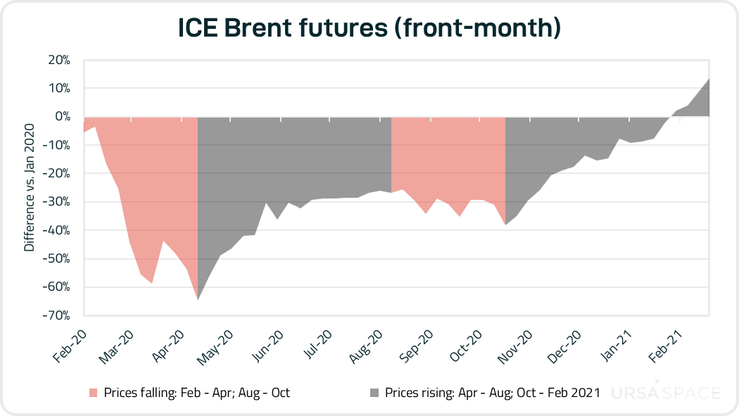 An Update on Oil Market Fundamentals Ursa Space Systems