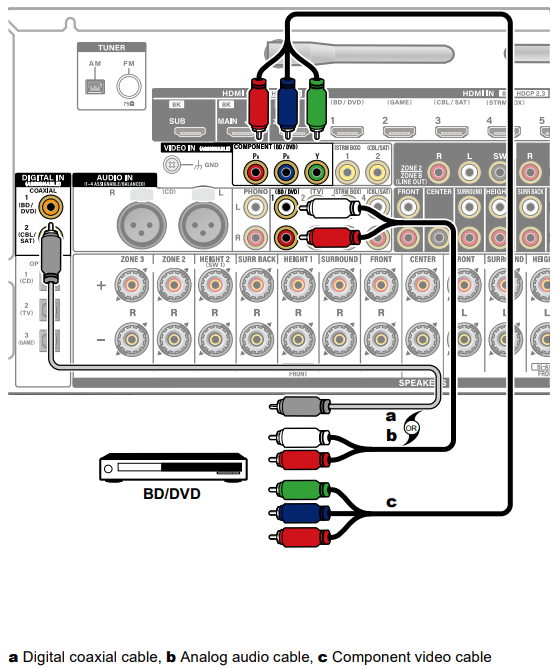 DRX8.4 Connecting a BD/DVD player without HDMI connection Integra