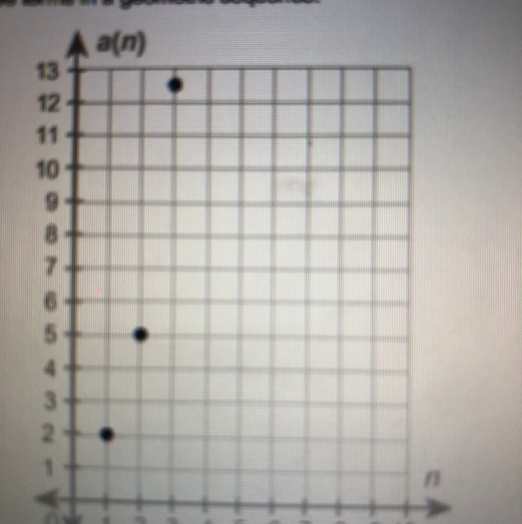 The Graph Shows The First Three Terms In A Geometric Sequence. (A.) What Is The Common Ratio? - Brainly.com