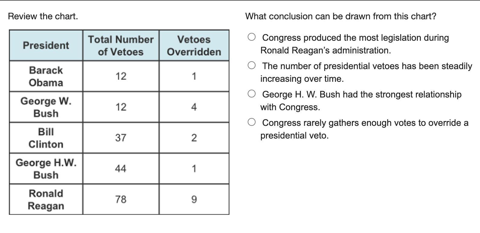 Hurryy Please!!!!!! What Conclusion Can Be Drawn From This Chart?Congress Produced The Most - Brainly.com