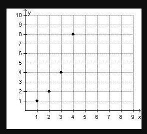Which Graph Represents A Geometric Sequence? - Brainly.com