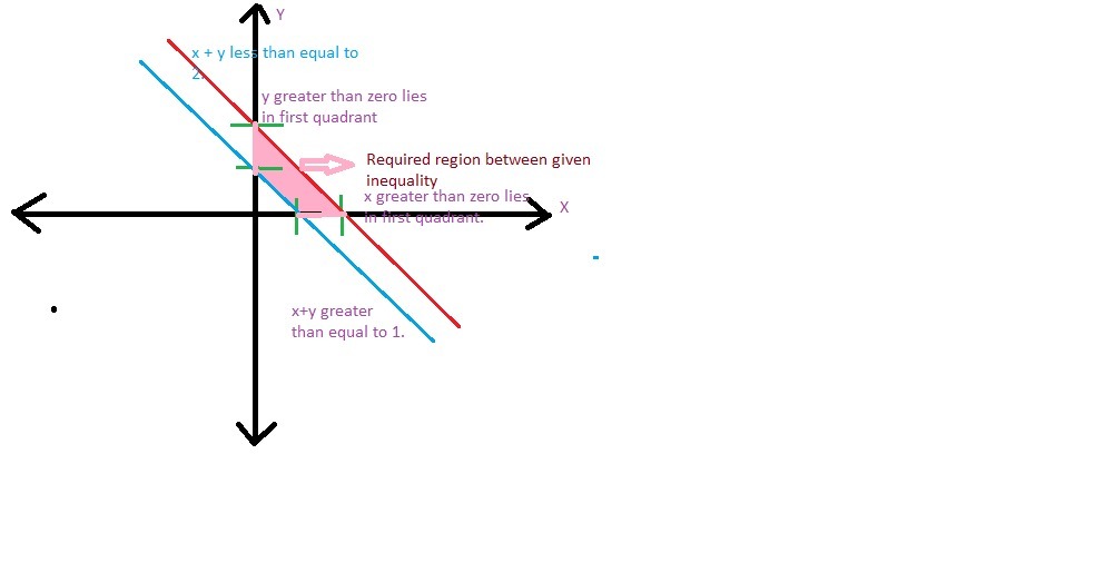 To solve a system of inequalities graphically, you just need to graph