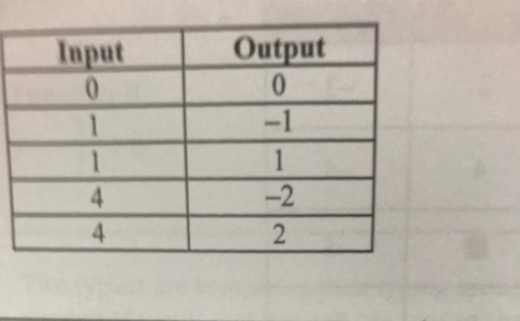 📈Does The Table Below Represent A Function? Explain Why Or Why Not. - Brainly.com