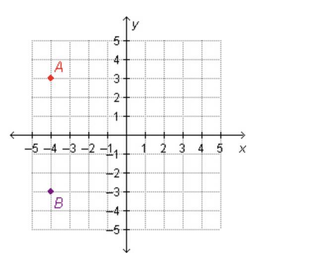 Points A and B have the same xcoordinates but opposite ycoordinates