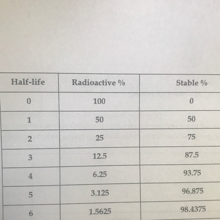 If a fossil sample originally contained 5 grams of carbon