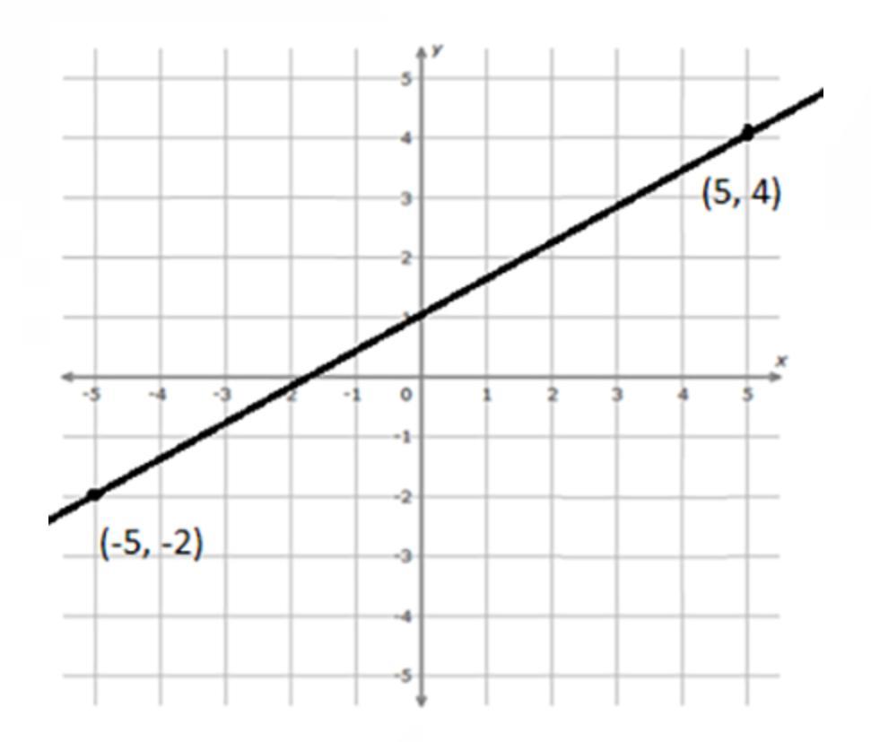 What is the slopeintercept form of the equation of the line graphed in