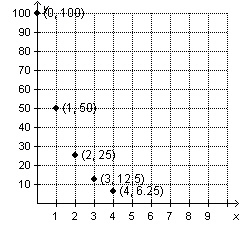 A Teacher Gave His Students The Four Graphs Below. Which Graph Represents A Geometric Sequence? - Brainly.com