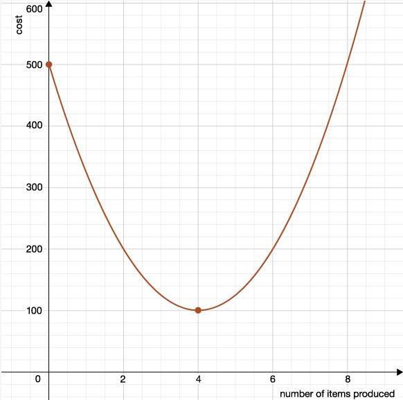A lounge chair manufacturing company's daily production costs, (y), is