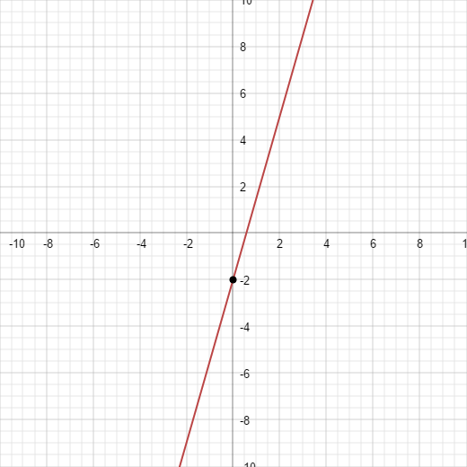 graph this equation y=7/2x2