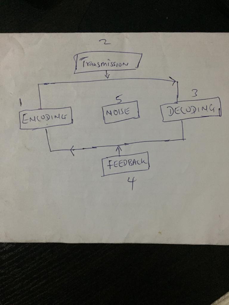 The process of communication involves a sender and receiver who exchange some information and