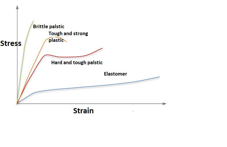 Draw and annotate a stress strain curve of a polymer