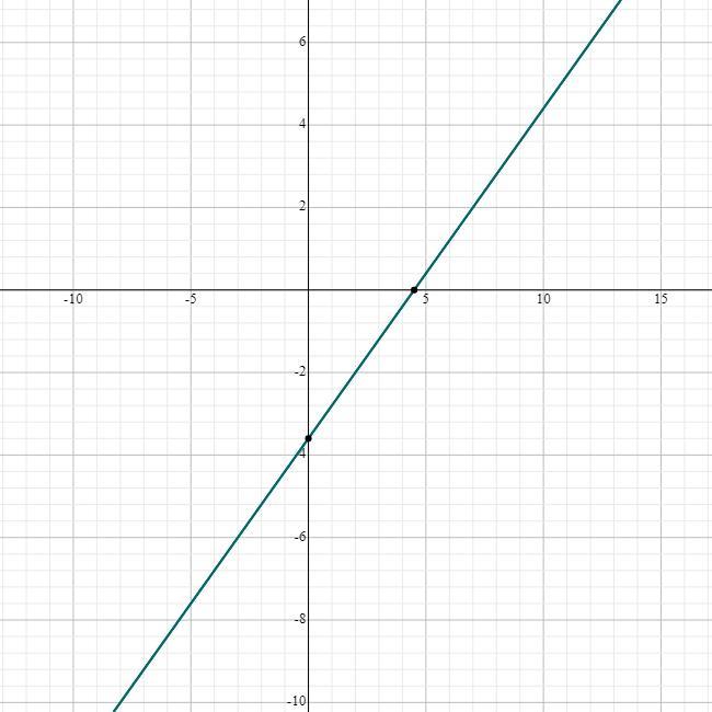 📈Graph y+6=4/5(x+3) using the point and slope given in the equation