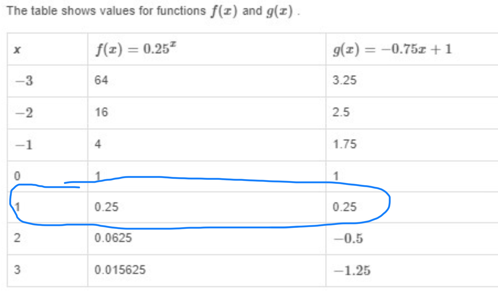 The table shows values for functions f(x) and g(x) What is the solution