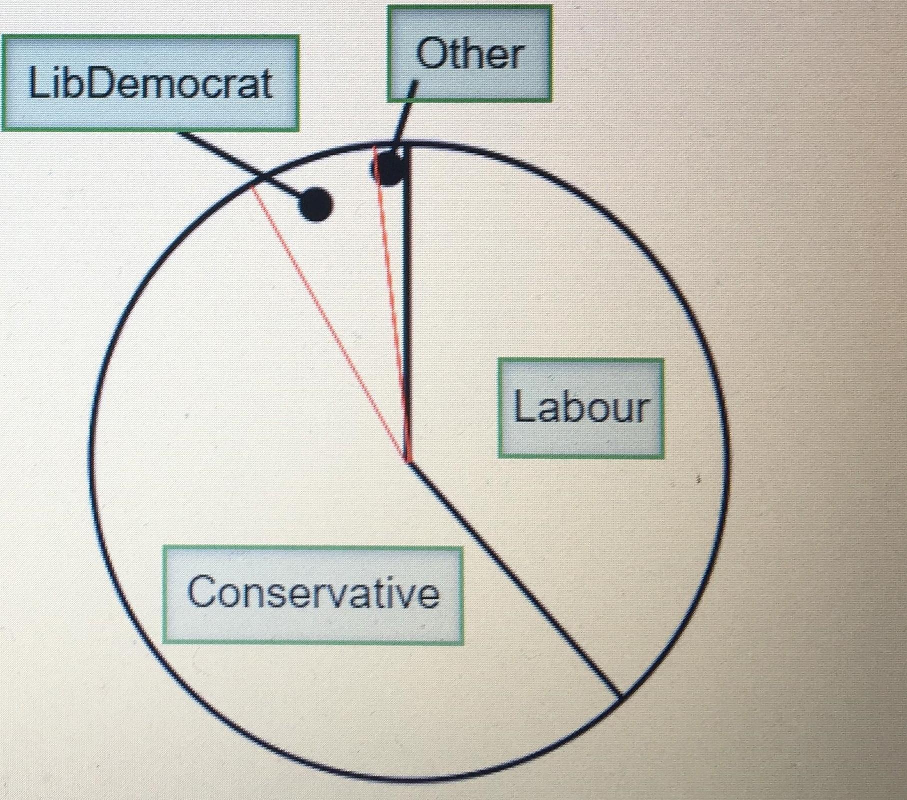 The table shows the votes of 900 people in the last elections