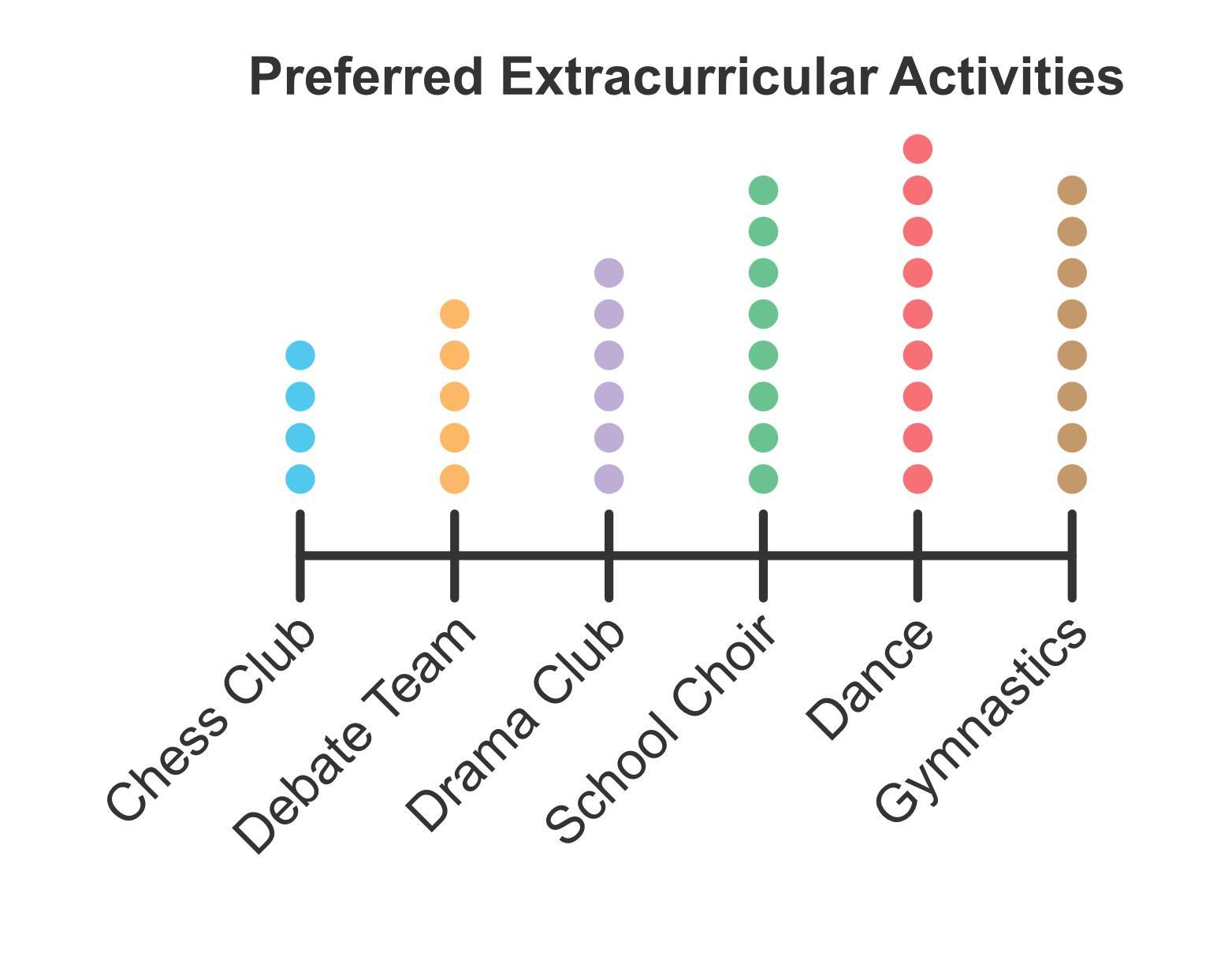 A group of students were asked to choose an extracurricular activity. The graph shows the number