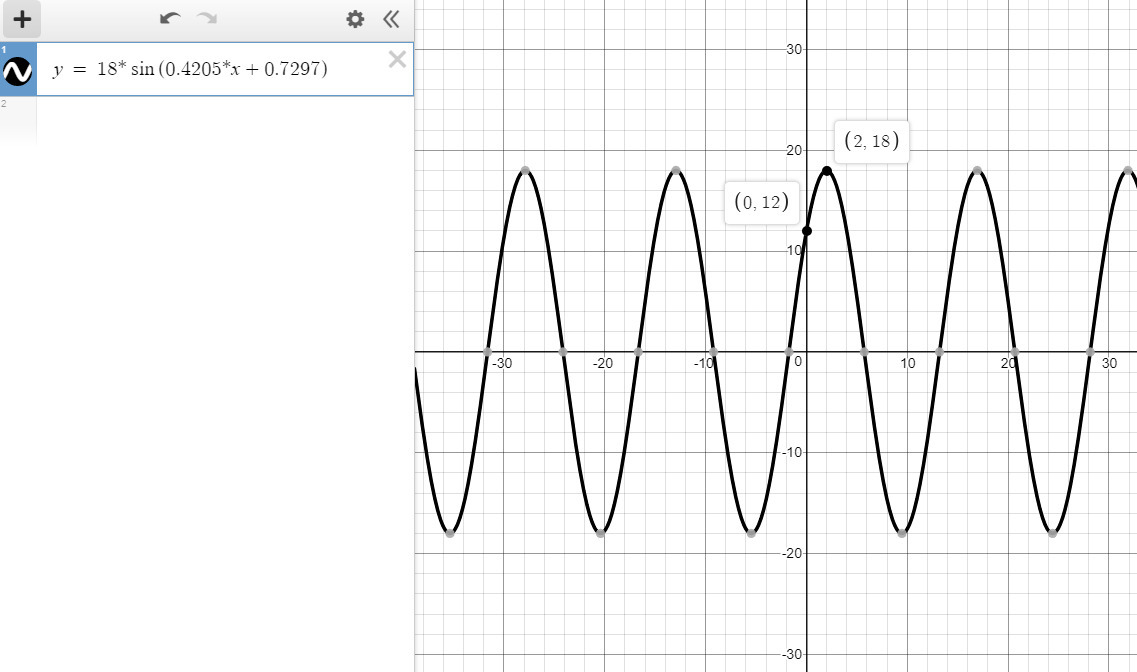 Sketch two complete cycles of the sinusoidal function described in the