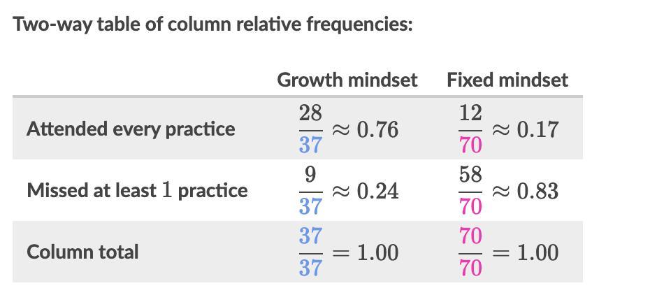 The twoway frequency table below shows data on mindset and attendance