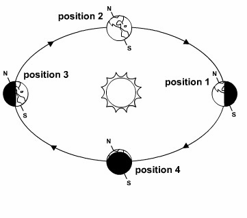 Giving Away 10 Points) At What Position Of The Earth In Its Orbit Is It Summertime In The Northern - Brainly.com