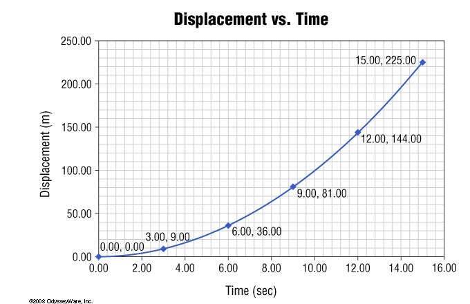 What is the average velocity between 3.00 and 6.00 seconds? 0.111 m/s