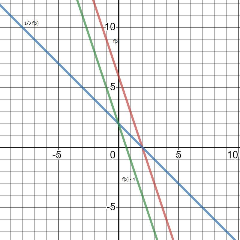 Aidan observes that if f(x) = 6 − 3x, then the graphs of 13f(x) and f(x