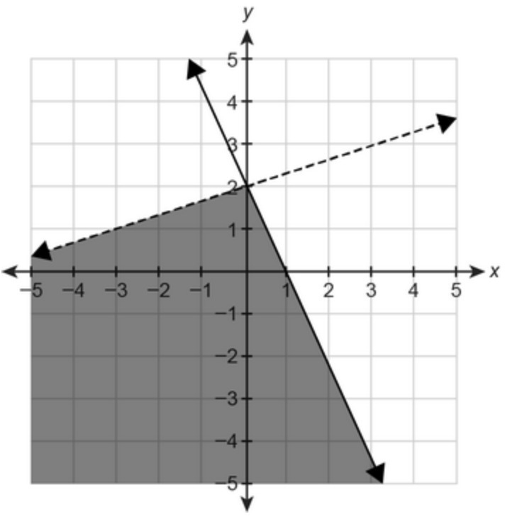 What system of linear inequalities is shown in the graph? Enter your