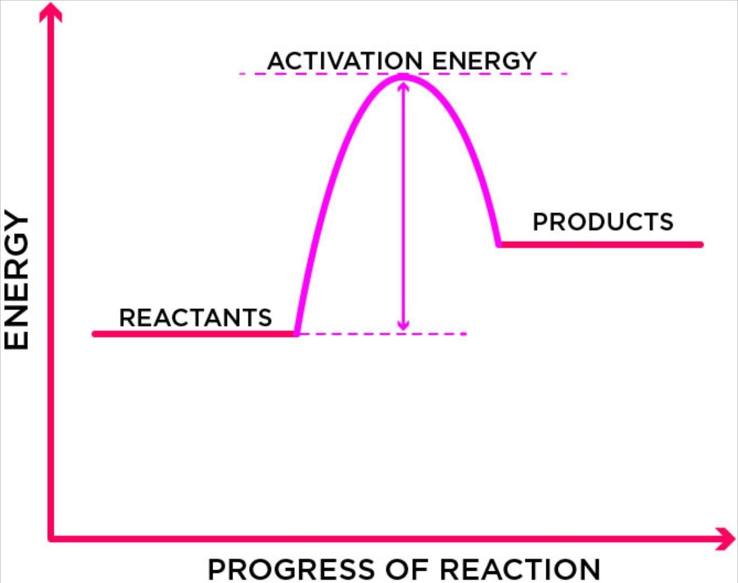 What would happen to this reaction if an enzyme was added