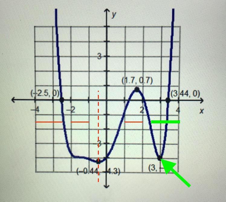 Which interval contains a local minimum for the graphed function? [64