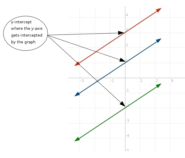 What happens to a line when the yintercept is changed ?
