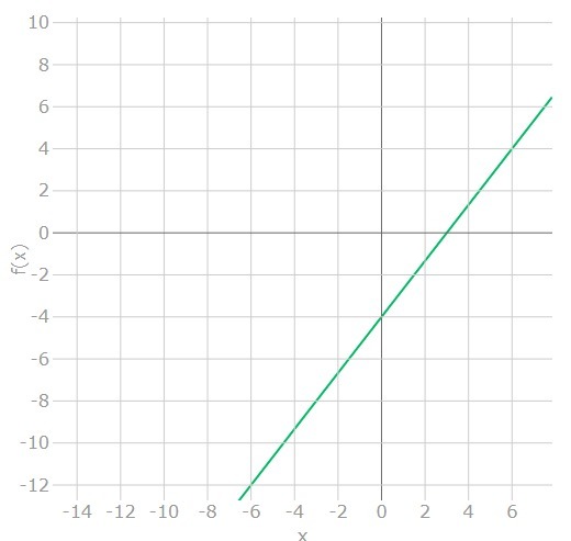 Which is the graph of 4x 3y = 12?