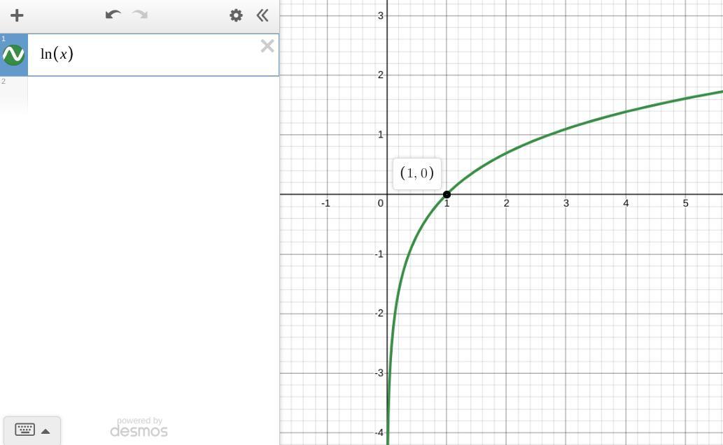 The graph of the natural logarithmic function has a __ (X Intercept or