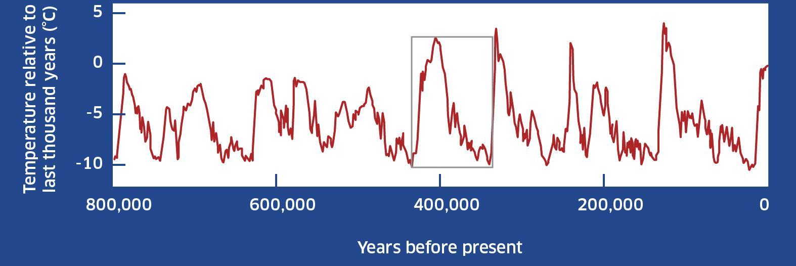 ⚗️ Which of the following best describes the change in Antarctic