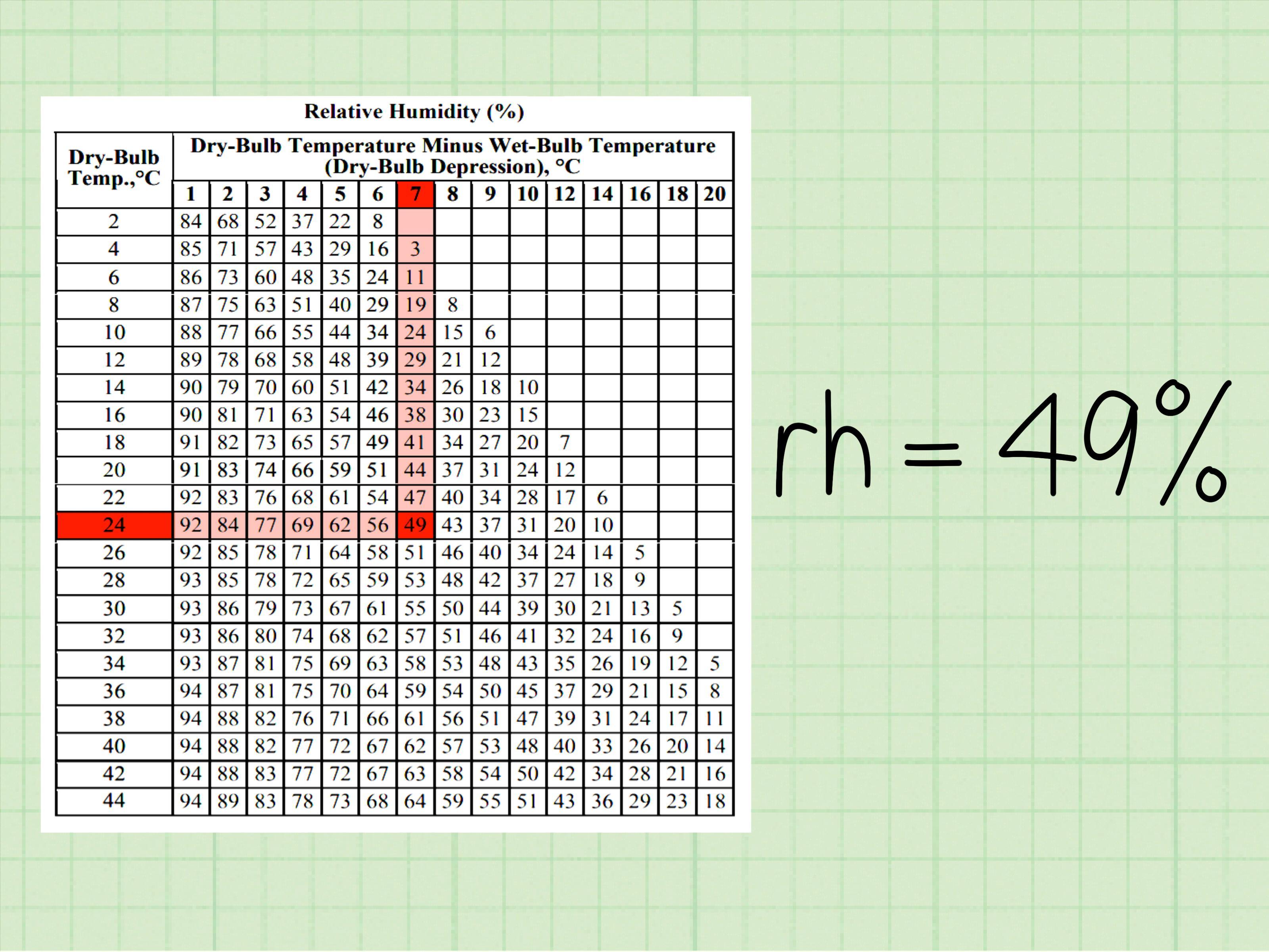The relative humidity when a dry bulb reads 12 degrees celsius and a