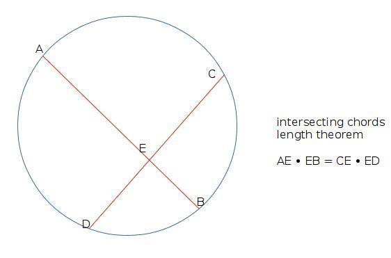 A circle with two chords is shown below. The diagram is not drawn to