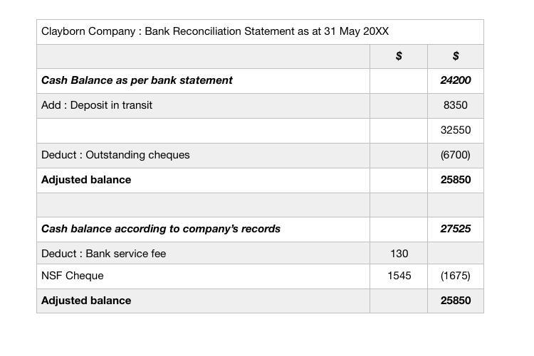 Clayborn Company deposits all cash receipts on the day they are