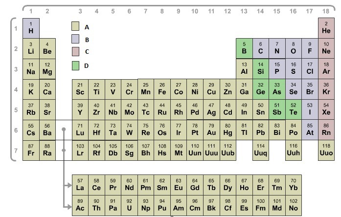 Most ionic bonds form when elements from __________.