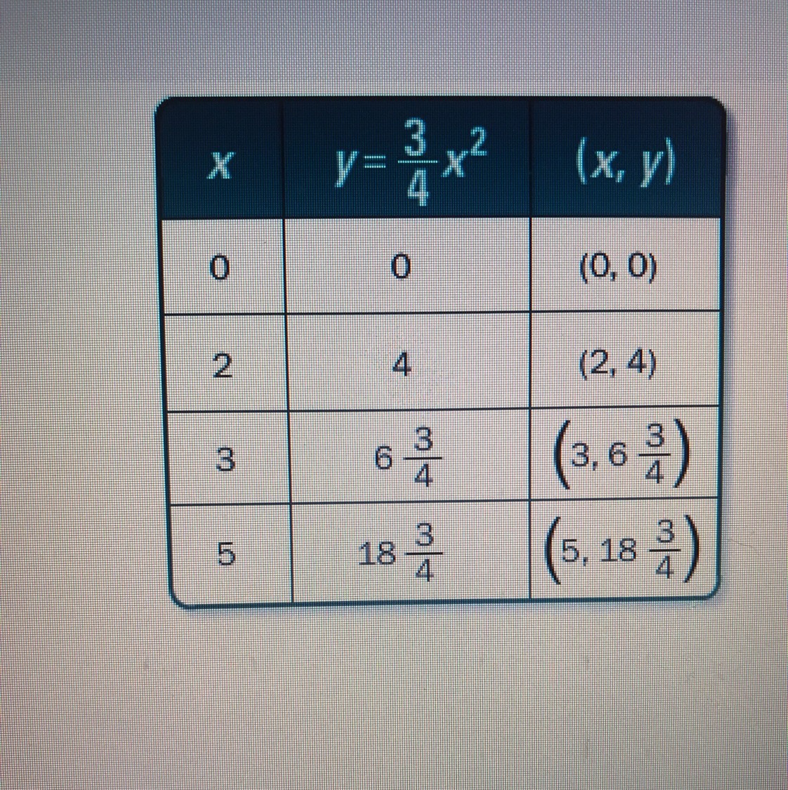 For which value of X is the row in the table of values incorrect? The