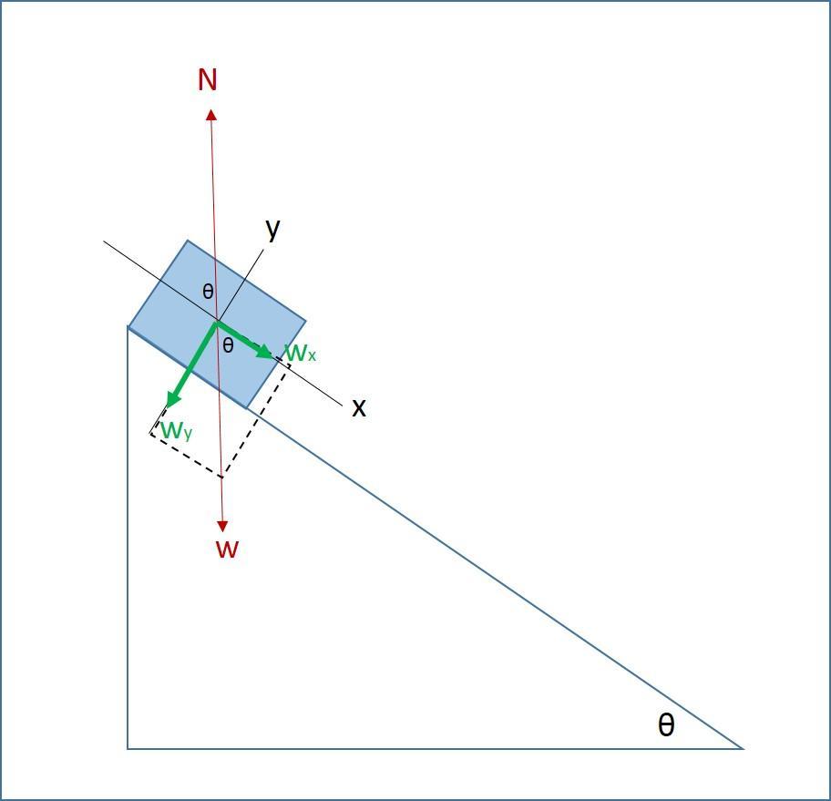 A box slides down a frictionless plane inclined at an angle θ ¸ above